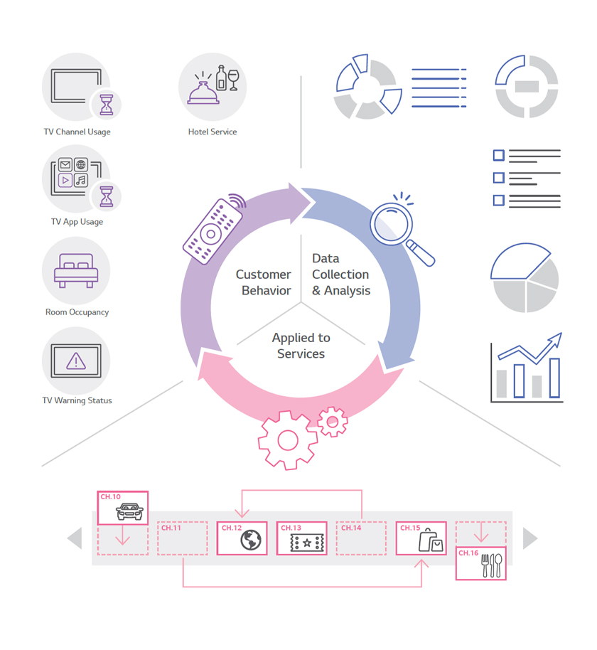 Through the diverse functions of LG Pro:Centric Cloud, customer usage data can be collected, enabling the provision of personalized services based on this accumulated data.